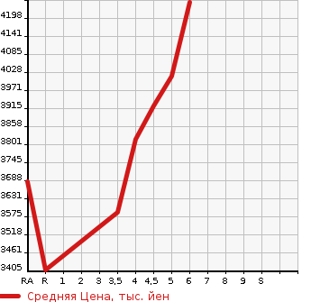 Аукционная статистика: График изменения цены TOYOTA Тойота  ALPHARD Альфард  2022 2500 AGH30W 2.5S TYPE GOLD 2 в зависимости от аукционных оценок