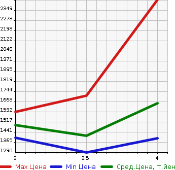 Аукционная статистика: График изменения цены TOYOTA Тойота  ALPHARD Альфард  2015 2500 AGH30W 2.5X в зависимости от аукционных оценок