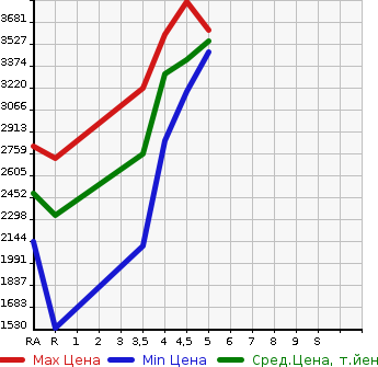 Аукционная статистика: График изменения цены TOYOTA Тойота  ALPHARD Альфард  2020 2500 AGH30W 2.5X в зависимости от аукционных оценок