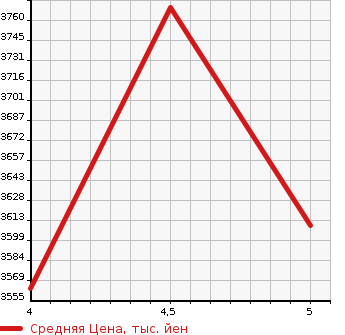 Аукционная статистика: График изменения цены TOYOTA Тойота  ALPHARD Альфард  2023 2500 AGH30W 2.5X в зависимости от аукционных оценок