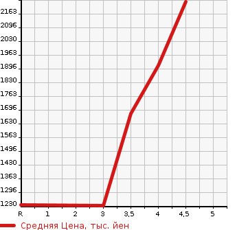 Аукционная статистика: График изменения цены TOYOTA Тойота  ALPHARD Альфард  2015 2500 AGH30W G в зависимости от аукционных оценок