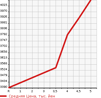 Аукционная статистика: График изменения цены TOYOTA Тойота  ALPHARD Альфард  2021 2500 AGH30W S TYPE GOLD в зависимости от аукционных оценок