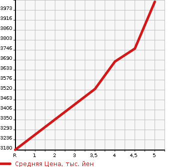 Аукционная статистика: График изменения цены TOYOTA Тойота  ALPHARD Альфард  2021 2500 AGH30W S TYPE GOLD 2 в зависимости от аукционных оценок