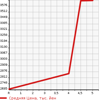 Аукционная статистика: График изменения цены TOYOTA Тойота  ALPHARD Альфард  2019 2500 AGH30W S_A PACKAGE в зависимости от аукционных оценок