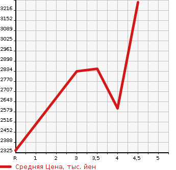 Аукционная статистика: График изменения цены TOYOTA Тойота  ALPHARD Альфард  2020 2500 AGH30W X в зависимости от аукционных оценок