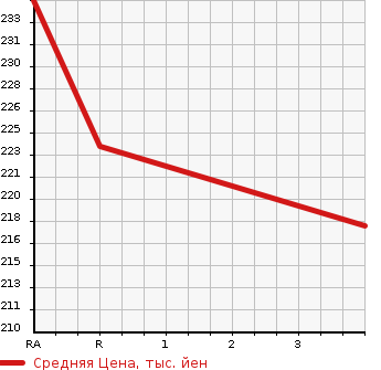 Аукционная статистика: График изменения цены TOYOTA Тойота  ALPHARD Альфард  2006 3000 MNH10W  в зависимости от аукционных оценок