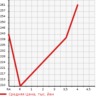 Аукционная статистика: График изменения цены TOYOTA Тойота  ALPHARD Альфард  2008 3000 MNH10W  в зависимости от аукционных оценок