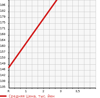 Аукционная статистика: График изменения цены TOYOTA Тойота  ALPHARD Альфард  2003 3000 MNH10W 3.0MS в зависимости от аукционных оценок