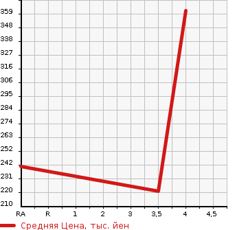 Аукционная статистика: График изменения цены TOYOTA Тойота  ALPHARD Альфард  2007 3000 MNH10W 3.0MS PRIME SELECTION 2 в зависимости от аукционных оценок