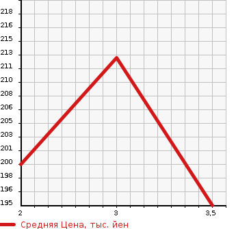 Аукционная статистика: График изменения цены TOYOTA Тойота  ALPHARD Альфард  2003 3000 MNH10W 3.0MX L EDITION в зависимости от аукционных оценок
