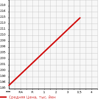 Аукционная статистика: График изменения цены TOYOTA Тойота  ALPHARD Альфард  2004 3000 MNH10W 3.0MX L EDITION в зависимости от аукционных оценок