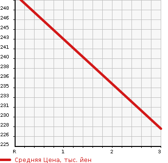 Аукционная статистика: График изменения цены TOYOTA Тойота  ALPHARD Альфард  2004 3000 MNH10W 3.0MZ в зависимости от аукционных оценок