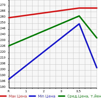 Аукционная статистика: График изменения цены TOYOTA Тойота  ALPHARD Альфард  2005 3000 MNH10W 3.0MZ в зависимости от аукционных оценок