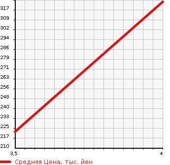Аукционная статистика: График изменения цены TOYOTA Тойота  ALPHARD Альфард  2005 3000 MNH10W G)MZ G EDITION в зависимости от аукционных оценок