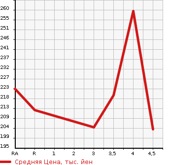 Аукционная статистика: График изменения цены TOYOTA Тойота  ALPHARD Альфард  2005 3000 MNH10W MS в зависимости от аукционных оценок