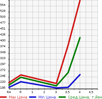 Аукционная статистика: График изменения цены TOYOTA Тойота  ALPHARD Альфард  2007 3000 MNH10W MS в зависимости от аукционных оценок