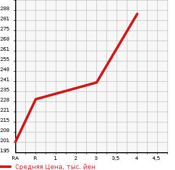 Аукционная статистика: График изменения цены TOYOTA Тойота  ALPHARD Альфард  2008 3000 MNH10W MS в зависимости от аукционных оценок