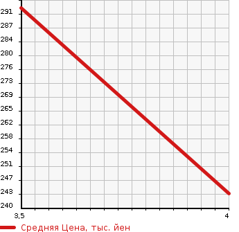 Аукционная статистика: График изменения цены TOYOTA Тойота  ALPHARD Альфард  2005 3000 MNH10W MS 8 PERSON в зависимости от аукционных оценок