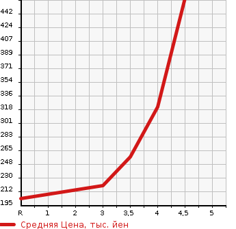 Аукционная статистика: График изменения цены TOYOTA Тойота  ALPHARD Альфард  2005 3000 MNH10W MS LIMITED в зависимости от аукционных оценок