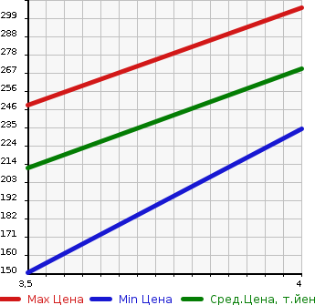 Аукционная статистика: График изменения цены TOYOTA Тойота  ALPHARD Альфард  2006 3000 MNH10W MS PLATINUM SELECTION в зависимости от аукционных оценок
