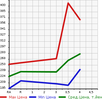 Аукционная статистика: График изменения цены TOYOTA Тойота  ALPHARD Альфард  2007 3000 MNH10W MS PLATINUM SELECTION в зависимости от аукционных оценок