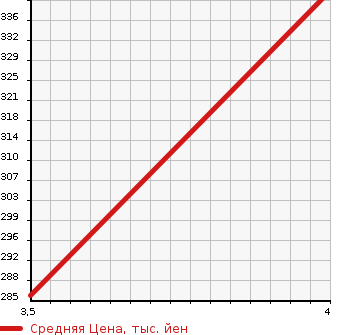 Аукционная статистика: График изменения цены TOYOTA Тойота  ALPHARD Альфард  2008 3000 MNH10W MS PLATINUM SELECTION . в зависимости от аукционных оценок