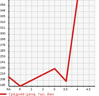 Аукционная статистика: График изменения цены TOYOTA Тойота  ALPHARD Альфард  2004 3000 MNH10W MS PREMIUM ALCANTARA VER в зависимости от аукционных оценок