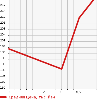 Аукционная статистика: График изменения цены TOYOTA Тойота  ALPHARD Альфард  2005 3000 MNH10W MS PREMIUM ALCANTARA VERSION в зависимости от аукционных оценок