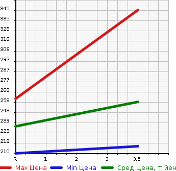 Аукционная статистика: График изменения цены TOYOTA Тойота  ALPHARD Альфард  2006 3000 MNH10W MS PRIME SELECTION в зависимости от аукционных оценок