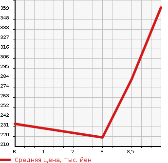 Аукционная статистика: График изменения цены TOYOTA Тойота  ALPHARD Альфард  2007 3000 MNH10W MS PRIME SELECTION в зависимости от аукционных оценок