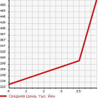 Аукционная статистика: График изменения цены TOYOTA Тойота  ALPHARD Альфард  2007 3000 MNH10W MS PRIME SELECTION II в зависимости от аукционных оценок
