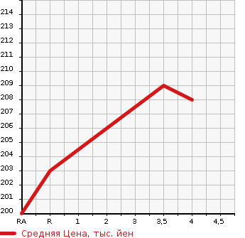 Аукционная статистика: График изменения цены TOYOTA Тойота  ALPHARD Альфард  2004 3000 MNH10W MX L EDITION в зависимости от аукционных оценок