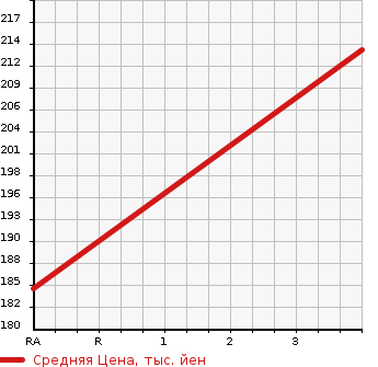 Аукционная статистика: График изменения цены TOYOTA Тойота  ALPHARD Альфард  2004 3000 MNH10W MX TRESOR ALCANTARA VER в зависимости от аукционных оценок
