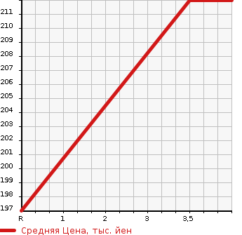 Аукционная статистика: График изменения цены TOYOTA Тойота  ALPHARD Альфард  2003 3000 MNH10W MX_L EDITION в зависимости от аукционных оценок