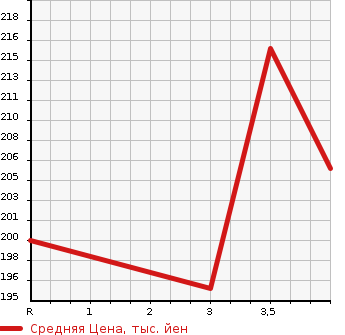 Аукционная статистика: График изменения цены TOYOTA Тойота  ALPHARD Альфард  2002 3000 MNH10W MZ в зависимости от аукционных оценок