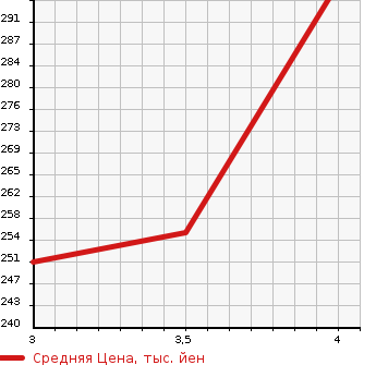 Аукционная статистика: График изменения цены TOYOTA Тойота  ALPHARD Альфард  2006 3000 MNH10W MZ в зависимости от аукционных оценок
