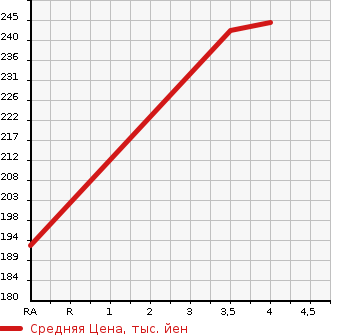 Аукционная статистика: График изменения цены TOYOTA Тойота  ALPHARD Альфард  2004 3000 MNH10W MZ G EDITION в зависимости от аукционных оценок