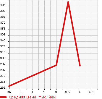 Аукционная статистика: График изменения цены TOYOTA Тойота  ALPHARD Альфард  2006 3000 MNH10W MZ G EDITION в зависимости от аукционных оценок