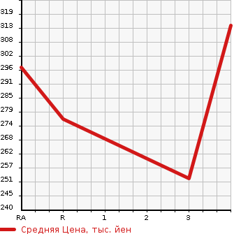 Аукционная статистика: График изменения цены TOYOTA Тойота  ALPHARD Альфард  2008 3000 MNH10W MZ G EDITION в зависимости от аукционных оценок