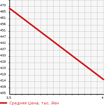 Аукционная статистика: График изменения цены TOYOTA Тойота  ALPHARD Альфард  2007 3000 MNH10W MZ SIDE LIFT UP SEAT в зависимости от аукционных оценок