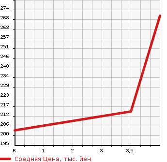 Аукционная статистика: График изменения цены TOYOTA Тойота  ALPHARD Альфард  2004 3000 MNH10W MZ_G EDITION в зависимости от аукционных оценок