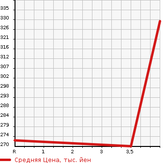 Аукционная статистика: График изменения цены TOYOTA Тойота  ALPHARD Альфард  2005 3000 MNH10W MZ_G EDITION в зависимости от аукционных оценок