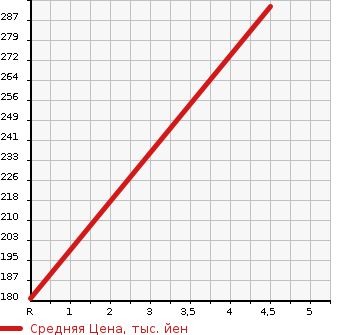 Аукционная статистика: График изменения цены TOYOTA Тойота  ALPHARD Альфард  2004 3000 MNH10W V)MS в зависимости от аукционных оценок