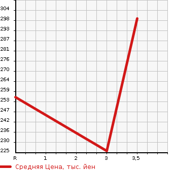 Аукционная статистика: График изменения цены TOYOTA Тойота  ALPHARD Альфард  2007 3000 MNH15W  в зависимости от аукционных оценок