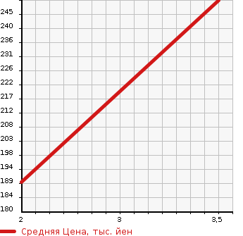 Аукционная статистика: График изменения цены TOYOTA Тойота  ALPHARD Альфард  2005 3000 MNH15W 4WD в зависимости от аукционных оценок