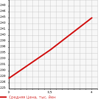 Аукционная статистика: График изменения цены TOYOTA Тойота  ALPHARD Альфард  2006 3000 MNH15W 4WD MX L EDITION в зависимости от аукционных оценок