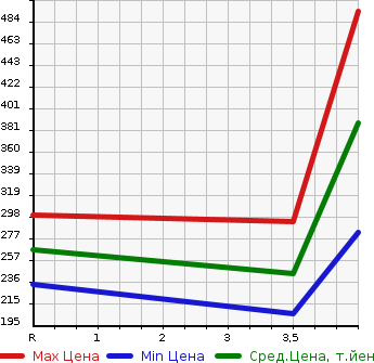 Аукционная статистика: График изменения цены TOYOTA Тойота  ALPHARD Альфард  2005 3000 MNH15W 4WD MZ в зависимости от аукционных оценок