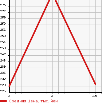 Аукционная статистика: График изменения цены TOYOTA Тойота  ALPHARD Альфард  2006 3000 MNH15W 4WD MZ в зависимости от аукционных оценок