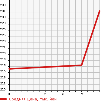 Аукционная статистика: График изменения цены TOYOTA Тойота  ALPHARD Альфард  2003 3000 MNH15W MS в зависимости от аукционных оценок