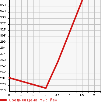 Аукционная статистика: График изменения цены TOYOTA Тойота  ALPHARD Альфард  2005 3000 MNH15W MS в зависимости от аукционных оценок